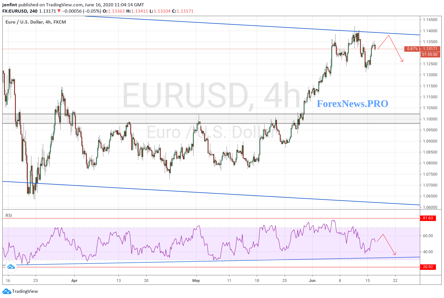 Евро доллар прогноз. Прогноз евро доллар на завтра. Какой прогноз по евро. Прогноз доллара в течение 10 дней.