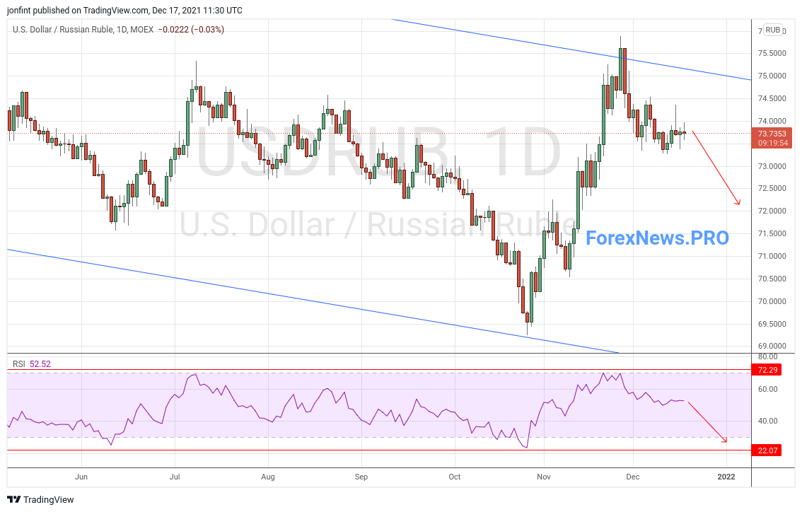 USD RUB прогноз на конец 2024.